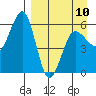 Ukolnoi Island tide chart for Monday, April 10, 2023