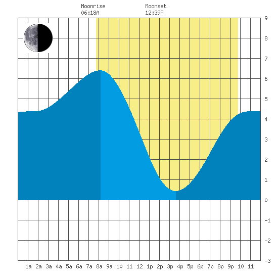 Ukolnoi Island tide chart for Thursday, April 13, 2023