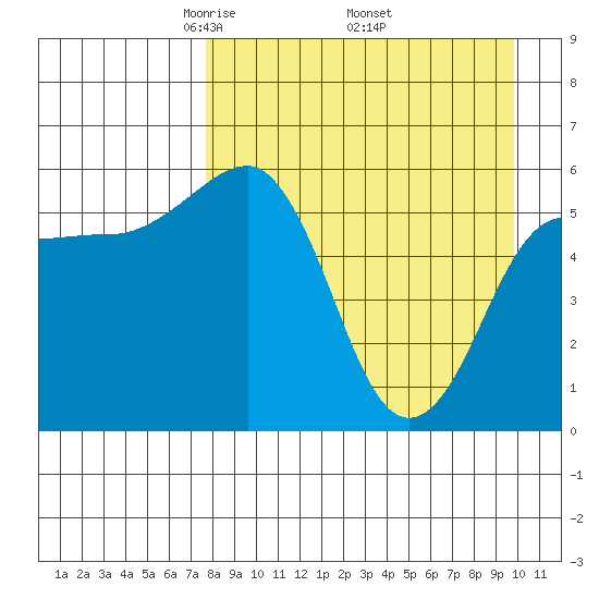 Ukolnoi Island tide chart for Friday, April 14, 2023