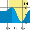 Ukolnoi Island tide chart for Friday, April 14, 2023