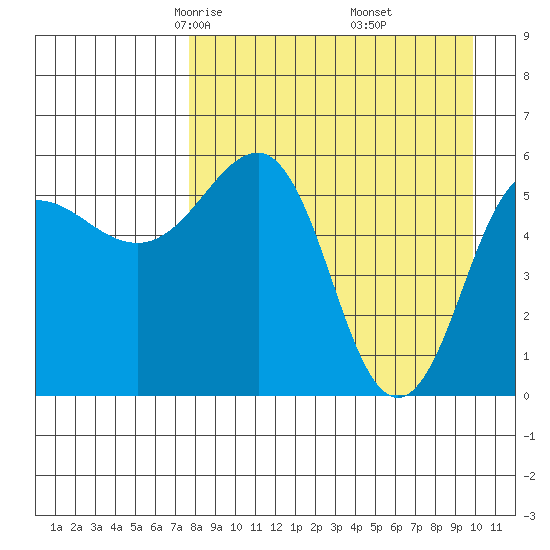 Ukolnoi Island tide chart for Saturday, April 15, 2023