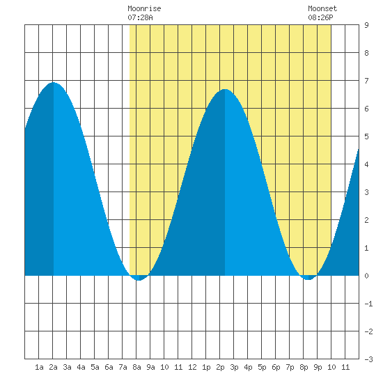 Ukolnoi Island tide chart for Tuesday, April 18, 2023