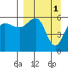 Ukolnoi Island tide chart for Saturday, April 1, 2023