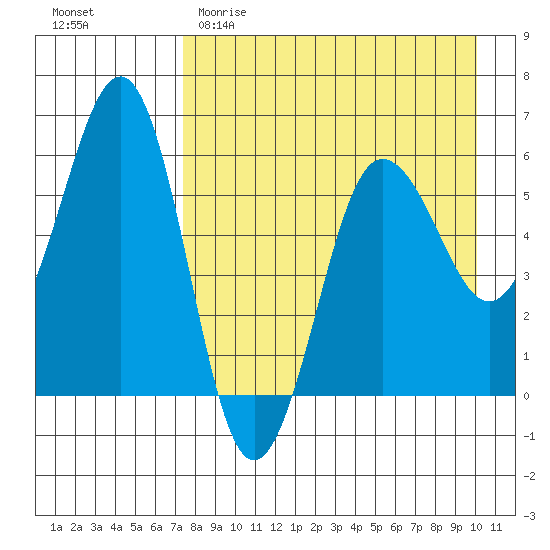 Ukolnoi Island tide chart for Saturday, April 22, 2023