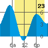 Ukolnoi Island tide chart for Sunday, April 23, 2023