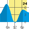 Ukolnoi Island tide chart for Monday, April 24, 2023
