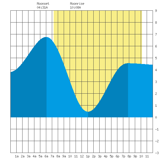 Ukolnoi Island tide chart for Tuesday, April 25, 2023