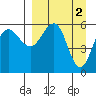 Ukolnoi Island tide chart for Sunday, April 2, 2023