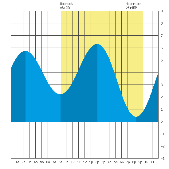 Ukolnoi Island tide chart for Monday, April 3, 2023