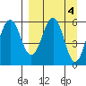 Ukolnoi Island tide chart for Tuesday, April 4, 2023