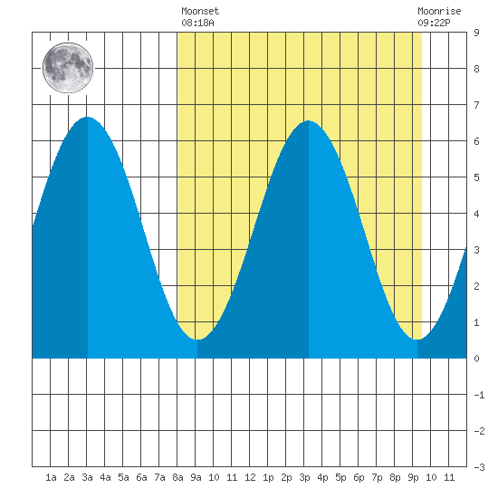 Ukolnoi Island tide chart for Wednesday, April 5, 2023