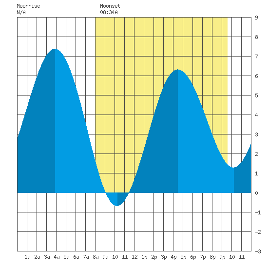 Ukolnoi Island tide chart for Friday, April 7, 2023