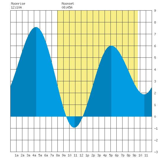 Ukolnoi Island tide chart for Saturday, April 8, 2023