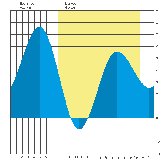 Ukolnoi Island tide chart for Sunday, April 9, 2023