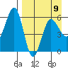 Ukolnoi Island tide chart for Sunday, April 9, 2023