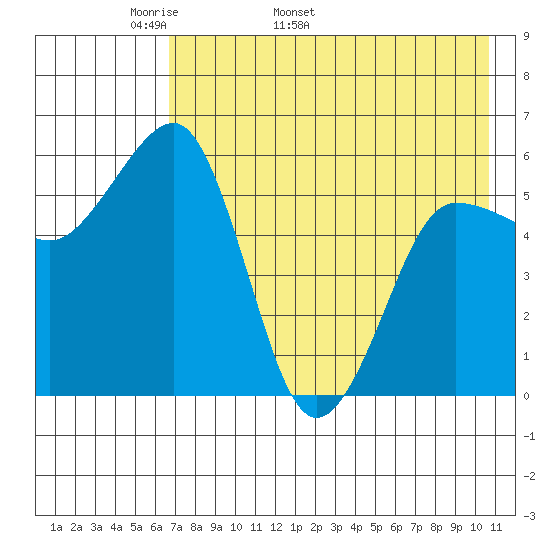 Ukolnoi Island tide chart for Thursday, May 11, 2023