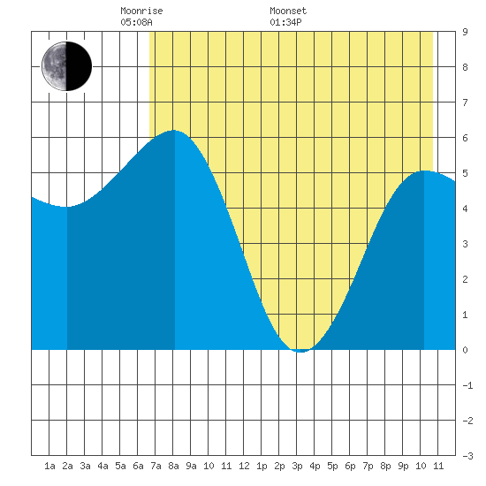 Ukolnoi Island tide chart for Friday, May 12, 2023