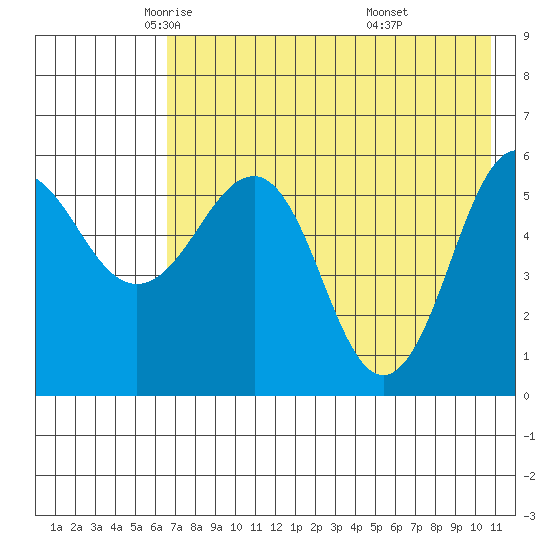 Ukolnoi Island tide chart for Sunday, May 14, 2023