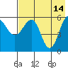 Ukolnoi Island tide chart for Sunday, May 14, 2023