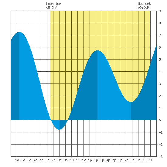 Ukolnoi Island tide chart for Wednesday, May 17, 2023