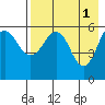 Ukolnoi Island tide chart for Monday, May 1, 2023