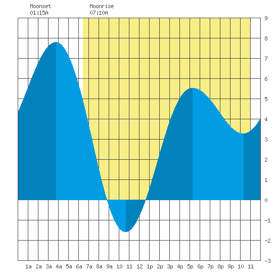Ukolnoi Island tide chart for Sunday, May 21, 2023