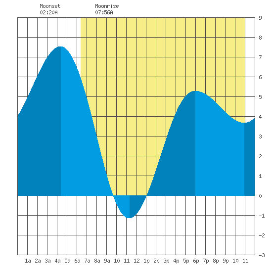 Ukolnoi Island tide chart for Monday, May 22, 2023