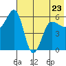 Ukolnoi Island tide chart for Tuesday, May 23, 2023