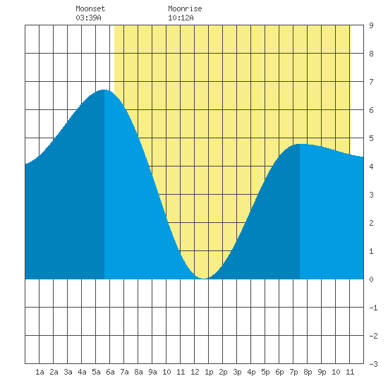 Ukolnoi Island tide chart for Wednesday, May 24, 2023