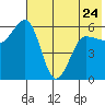 Ukolnoi Island tide chart for Wednesday, May 24, 2023