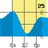 Ukolnoi Island tide chart for Thursday, May 25, 2023
