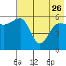 Ukolnoi Island tide chart for Friday, May 26, 2023