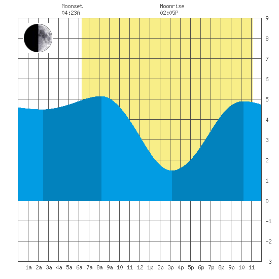 Ukolnoi Island tide chart for Saturday, May 27, 2023