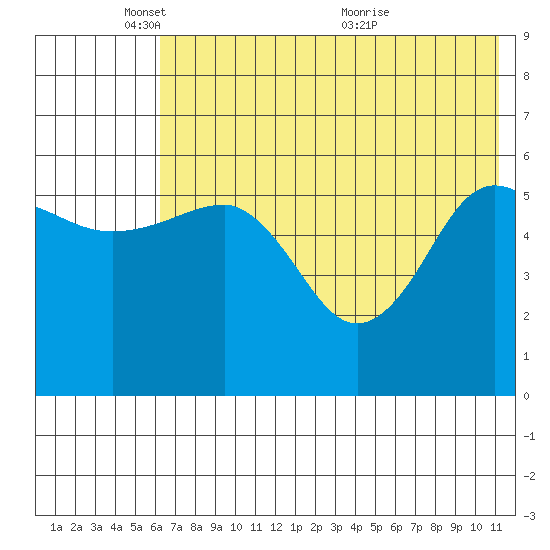 Ukolnoi Island tide chart for Sunday, May 28, 2023