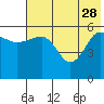 Ukolnoi Island tide chart for Sunday, May 28, 2023