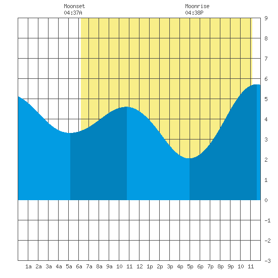 Ukolnoi Island tide chart for Monday, May 29, 2023