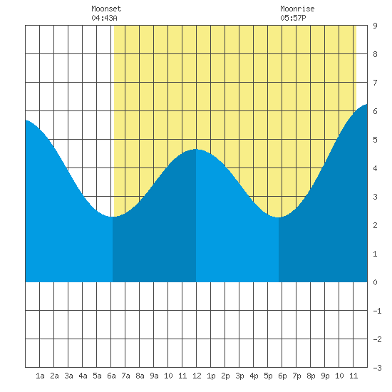 Ukolnoi Island tide chart for Tuesday, May 30, 2023