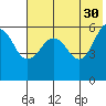 Ukolnoi Island tide chart for Tuesday, May 30, 2023