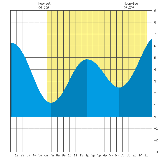 Ukolnoi Island tide chart for Wednesday, May 31, 2023
