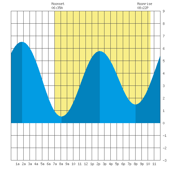 Ukolnoi Island tide chart for Wednesday, May 3, 2023