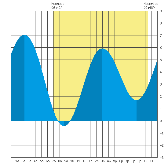 Ukolnoi Island tide chart for Thursday, May 4, 2023