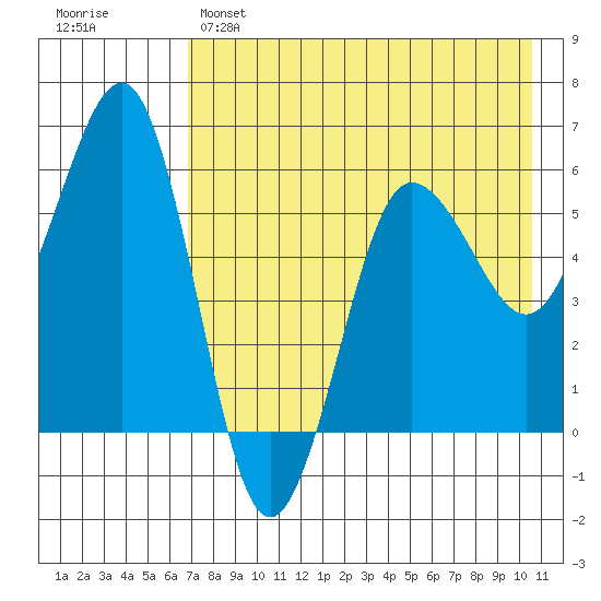 Ukolnoi Island tide chart for Sunday, May 7, 2023