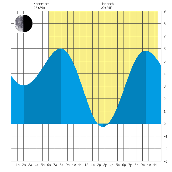 Ukolnoi Island tide chart for Saturday, June 10, 2023