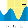 Ukolnoi Island tide chart for Sunday, June 11, 2023