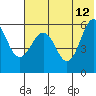 Ukolnoi Island tide chart for Monday, June 12, 2023