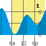 Ukolnoi Island tide chart for Thursday, June 1, 2023
