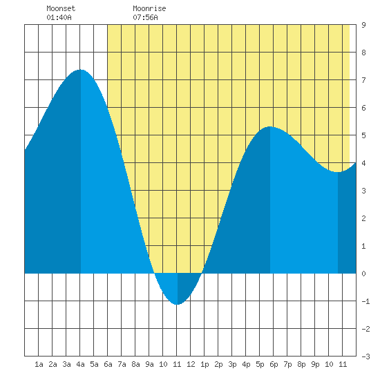 Ukolnoi Island tide chart for Tuesday, June 20, 2023