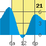 Ukolnoi Island tide chart for Wednesday, June 21, 2023