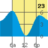 Ukolnoi Island tide chart for Friday, June 23, 2023