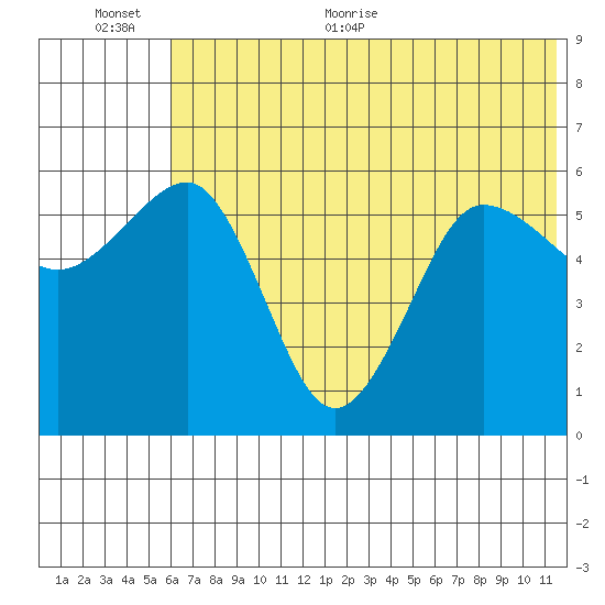 Ukolnoi Island tide chart for Saturday, June 24, 2023